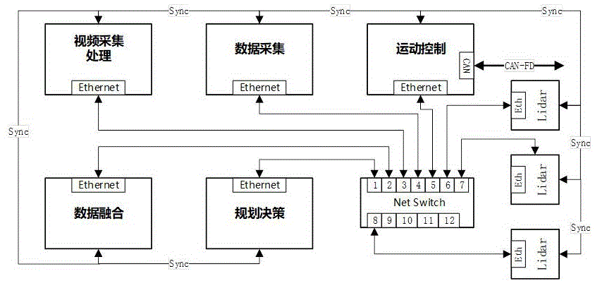 一种自动驾驶异构系统及实现方法与流程