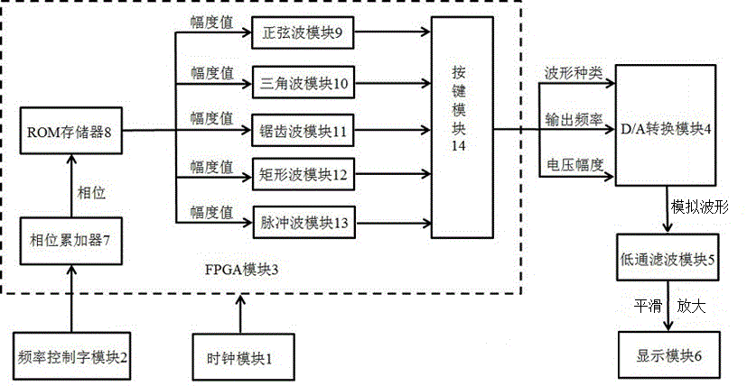 一种基于FPGA的多波形信号发生器的制作方法