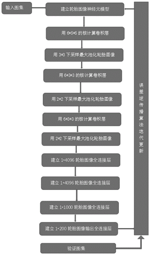 一种基于机器学习的胎码和轮胎状态识别方法与流程