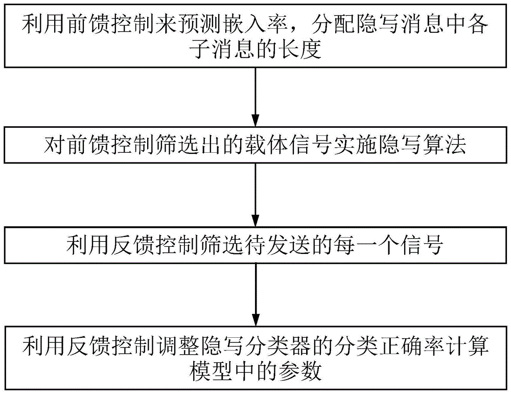 一种批量数据隐写方法、终端设备及存储介质与流程