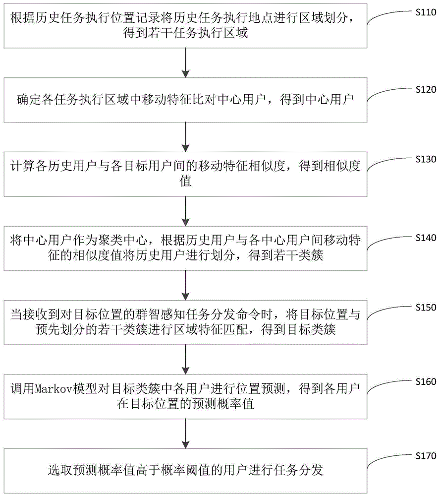 基于位置预测的自适应任务分发方法、装置及相关组件与流程