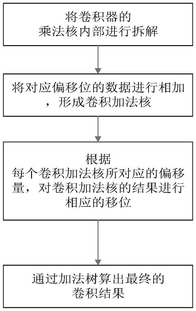 一种实现低资源消耗卷积器的方法与流程