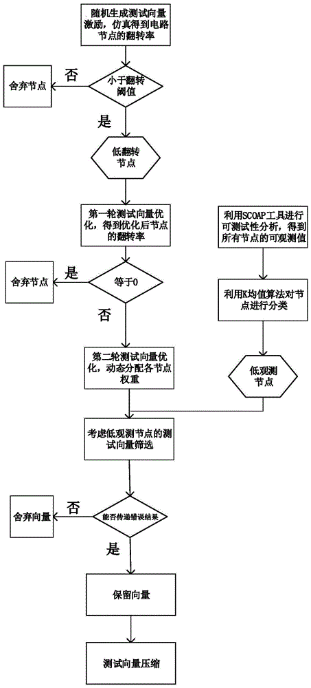 基于动态权重的测试向量生成与优化方法与流程