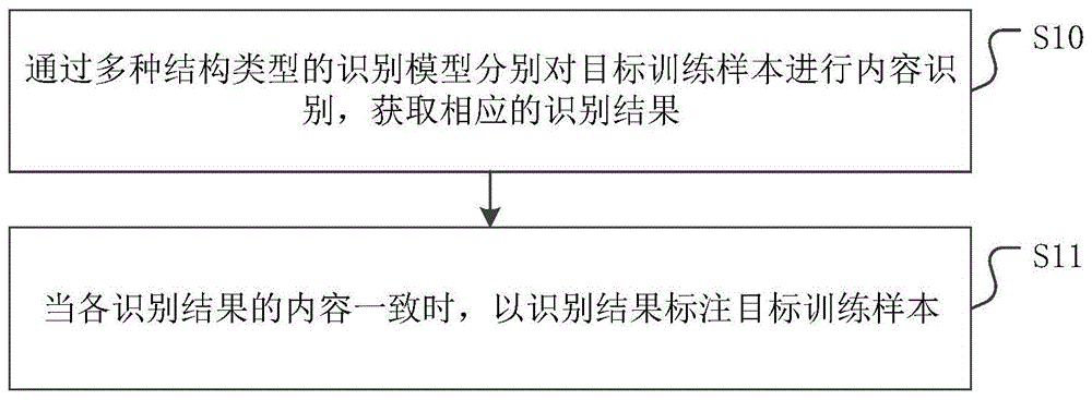 一种训练样本标注方法、装置、设备及介质与流程