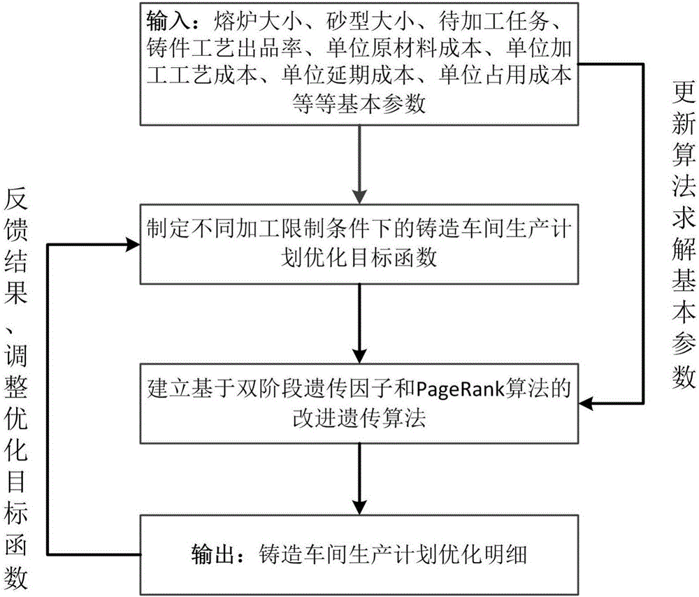 一种考虑熔炉和砂型大小的铸造车间生产计划优化方法与流程