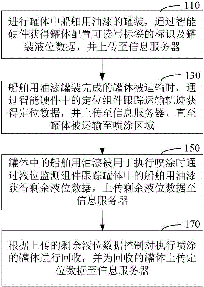 实现船舶用油漆的使用流程中监控的方法及装置与流程