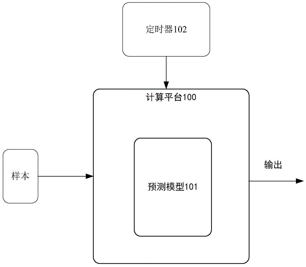 模型预测加速方法和装置与流程