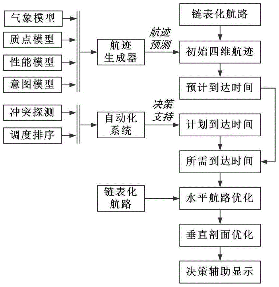 一种基于所需到达时间的航空器四维航迹优化方法与流程