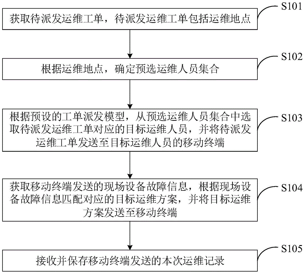 电力运维方法、系统及终端设备与流程