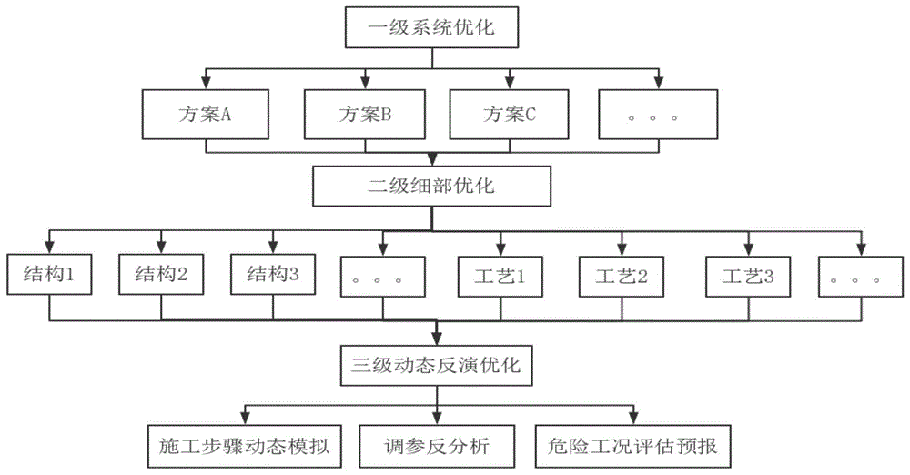 一种用于土木工程设计的三级优化方法与流程