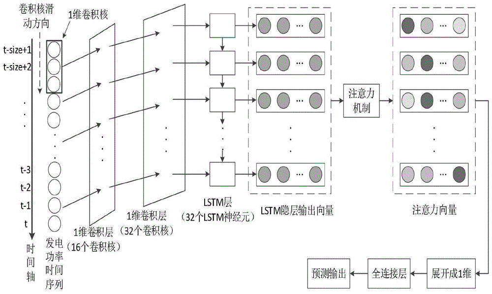 基于CNN LSTM光伏发电功率预测模型及其构建方法与流程