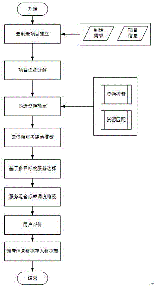 一种基于模糊多目标优化的云制造资源服务优化调度方法与流程