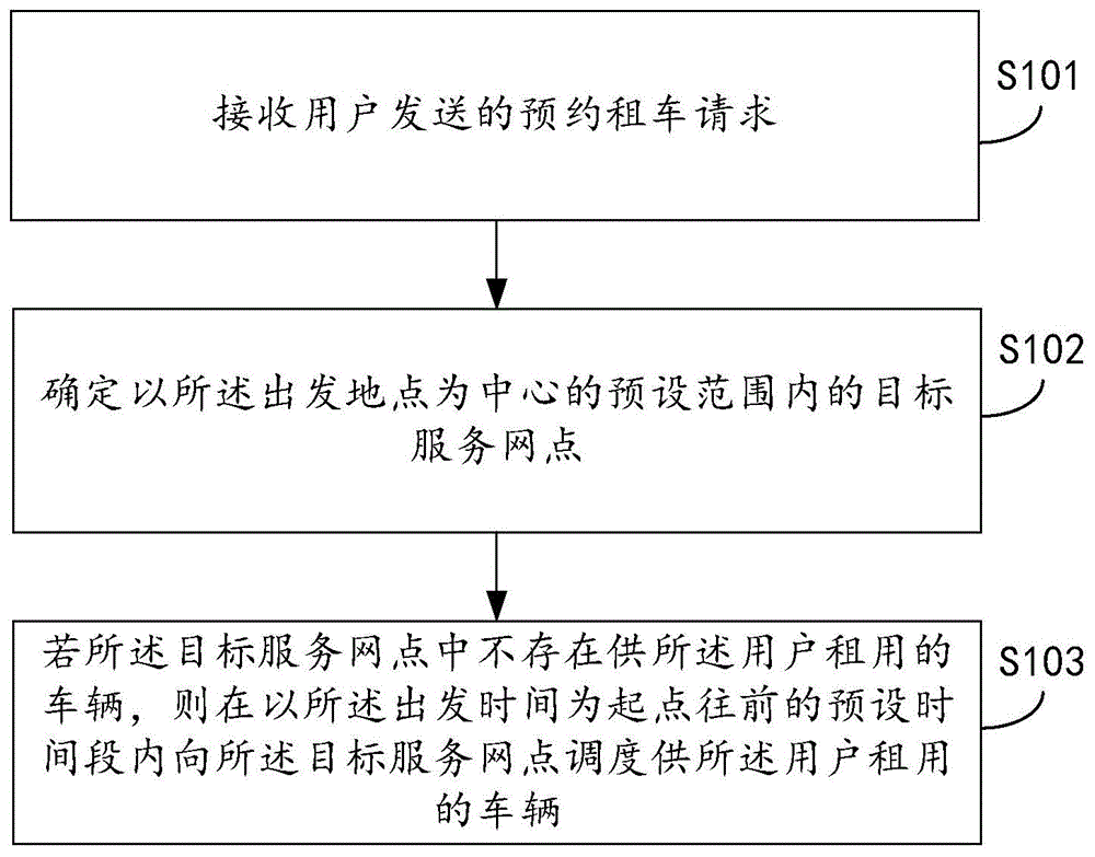 一种调度车辆的方法、装置、设备及存储介质与流程