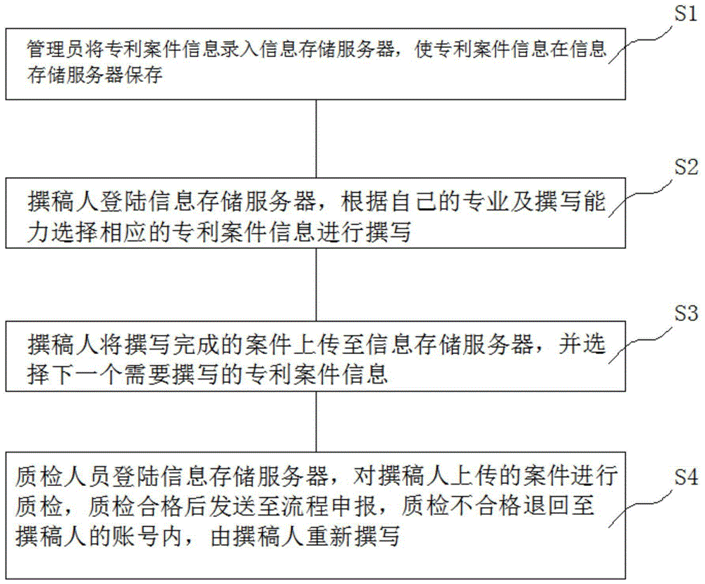 一种专利案件撰写分配系统的制作方法