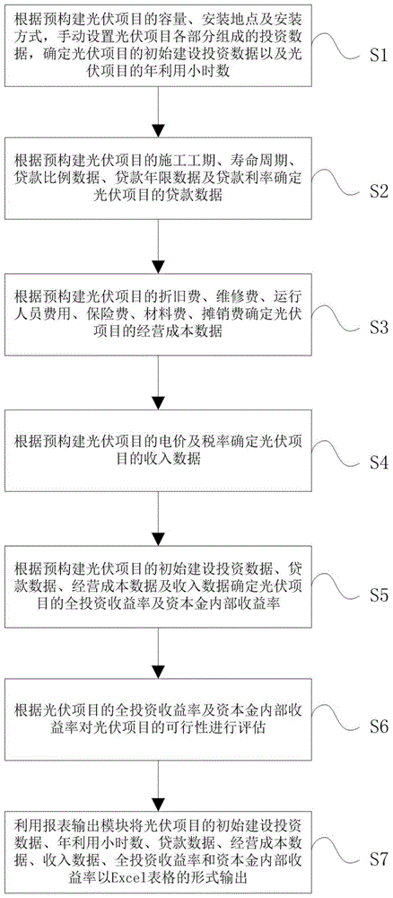 一种适用于光伏项目开发的可行性评估方法与流程