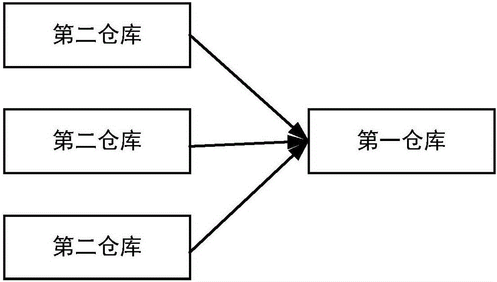 仓库选品方法、系统、电子设备和计算机可读介质与流程