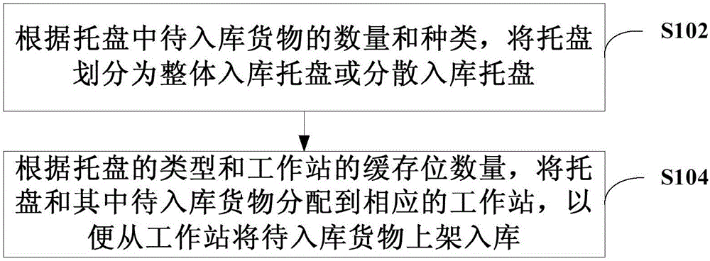 货物入库方法、装置以及计算机可读存储介质与流程