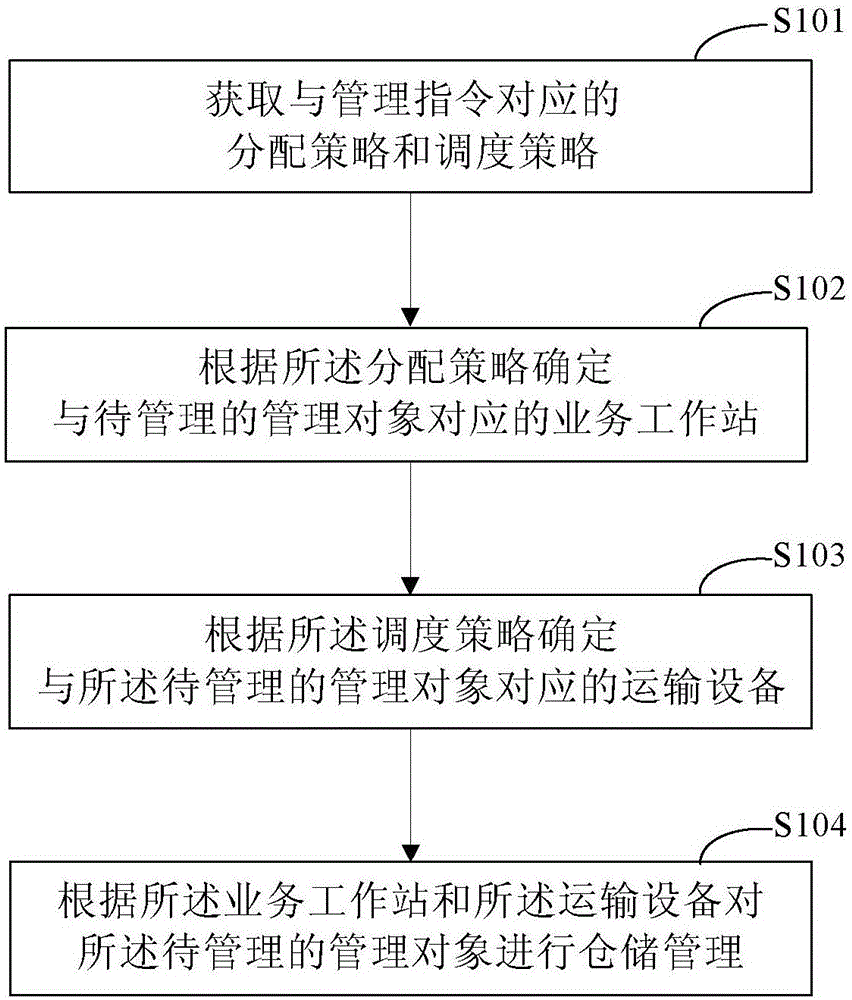 一种仓储管理的方法和装置与流程