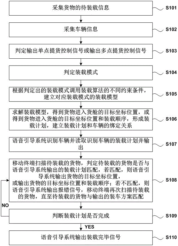 一种基于语音引导系统的场区车辆装载方法与流程