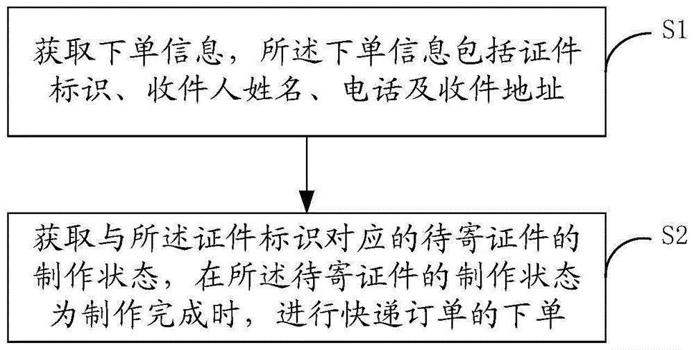 下单方法、寄送方法、装置、系统、设备及存储介质与流程