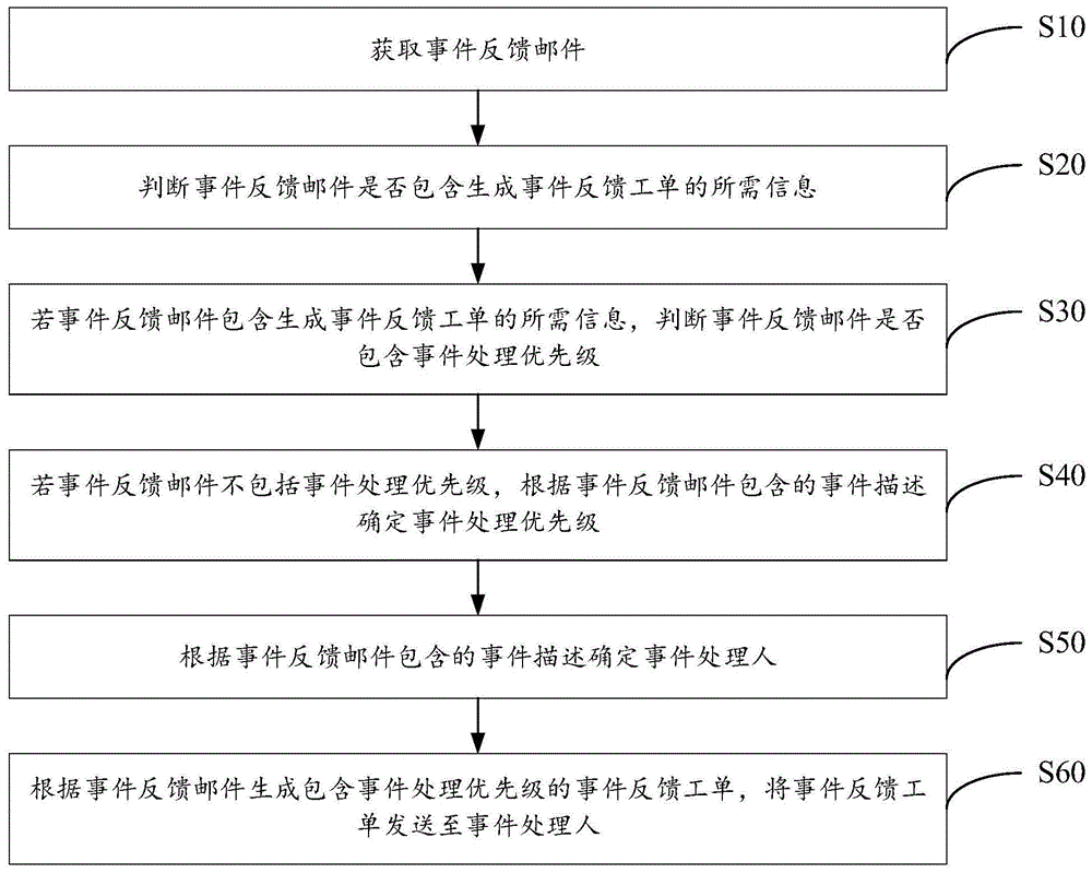 工单生成方法、装置及计算机可读存储介质与流程