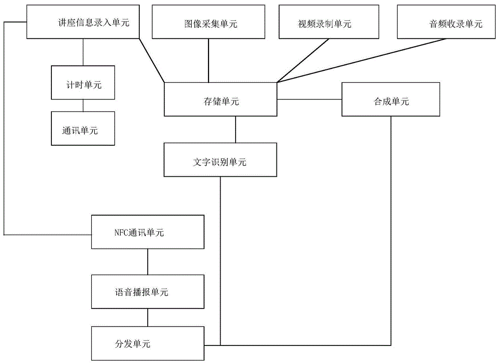 讲座全信息采集并智能嵌入音频的按需分发管理系统的制作方法