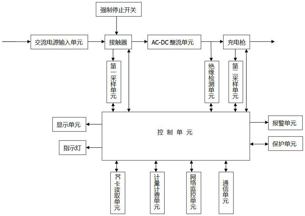 一种用户可远程监控的电动汽车直流充电桩智能充电系统的制作方法