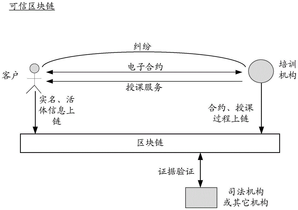 基于区块链的在线教育商品合约处理方法、装置和设备与流程