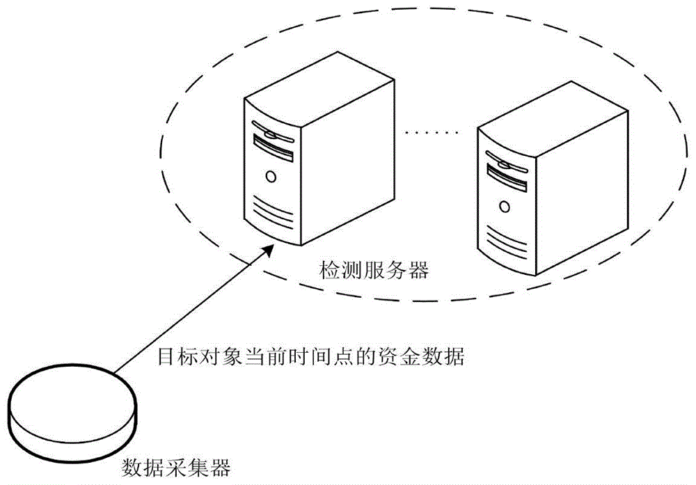 异常数据的检测方法、装置和服务器与流程