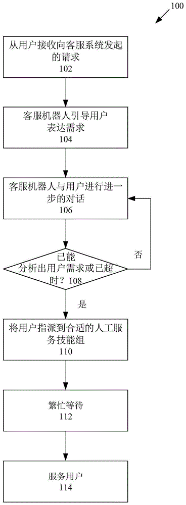 基于机器学习的个性化繁忙等待服务的方法、装置和设备与流程