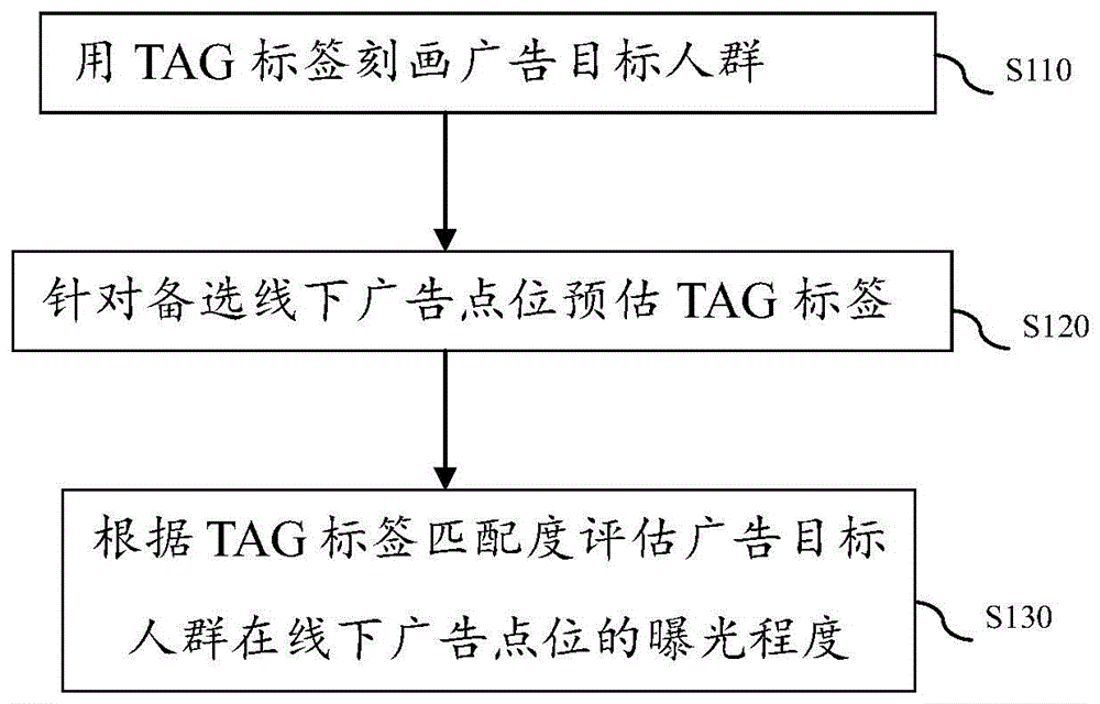 一种解析广告目标人群线下分布的方法、系统及设备与流程