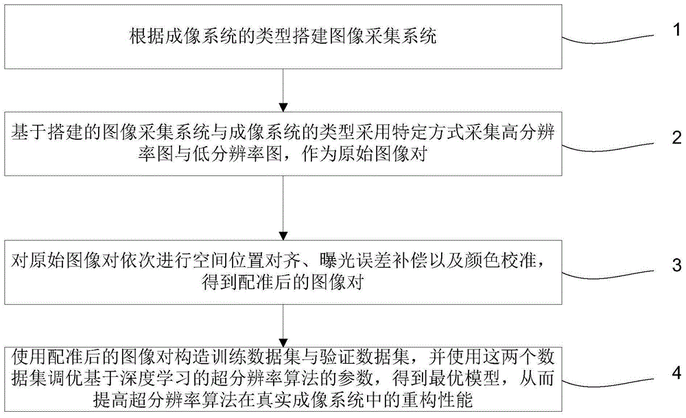 一种提高超分辨率算法重构性能的方法与流程