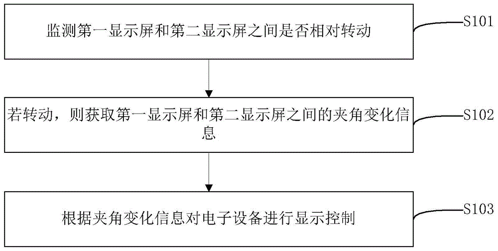 电子设备的显示控制方法、装置和电子设备与流程