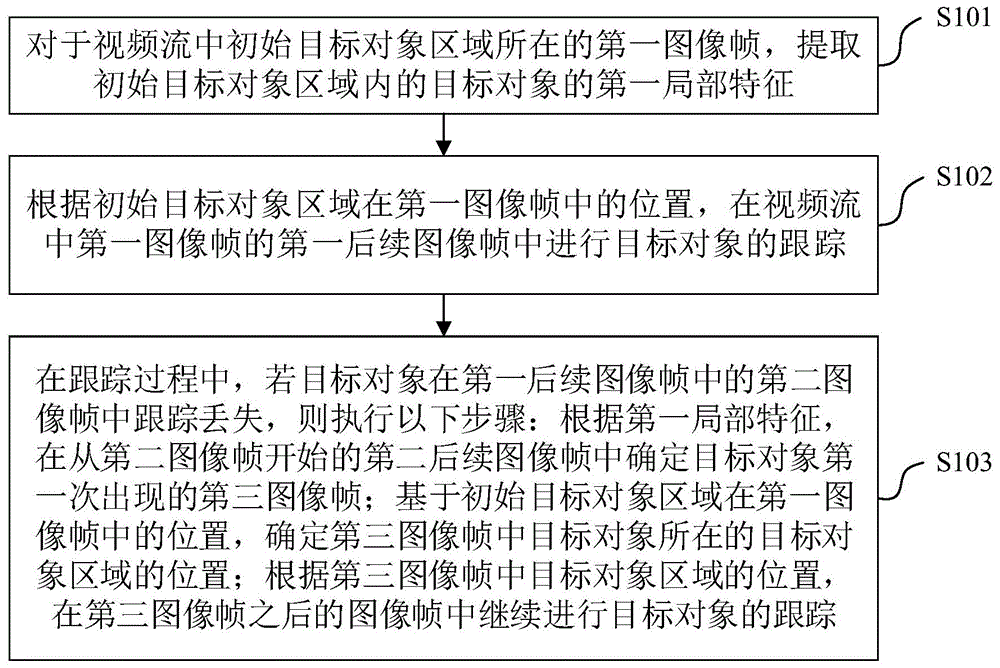 对象追踪方法、追踪处理方法、相应的装置、电子设备与流程