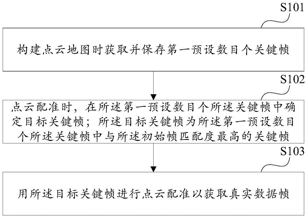 一种点云配准的方法及装置与流程