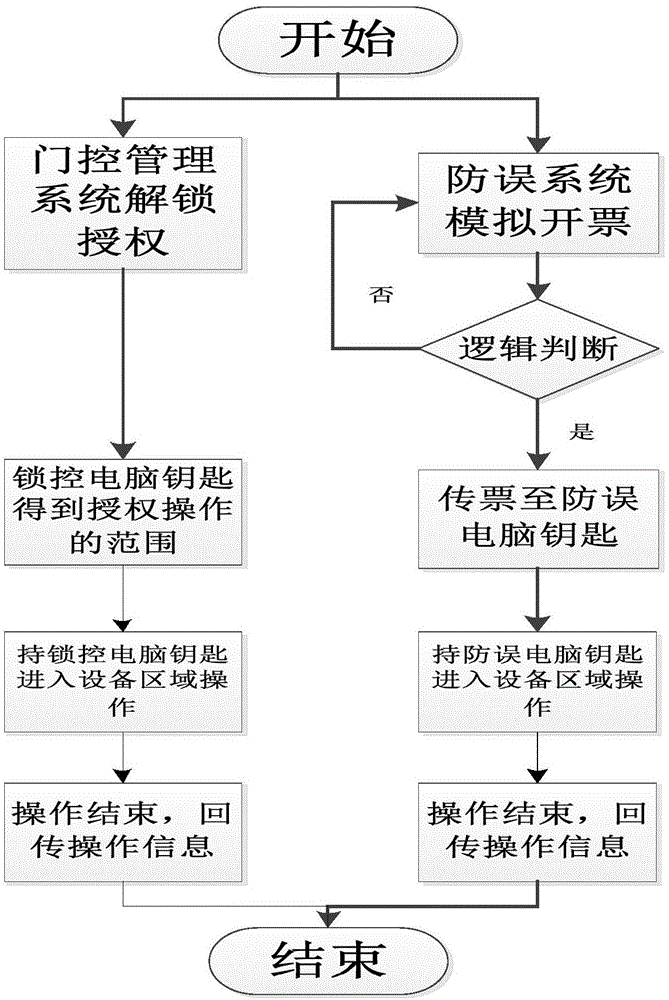 一种电脑钥匙配置系统及方法与流程