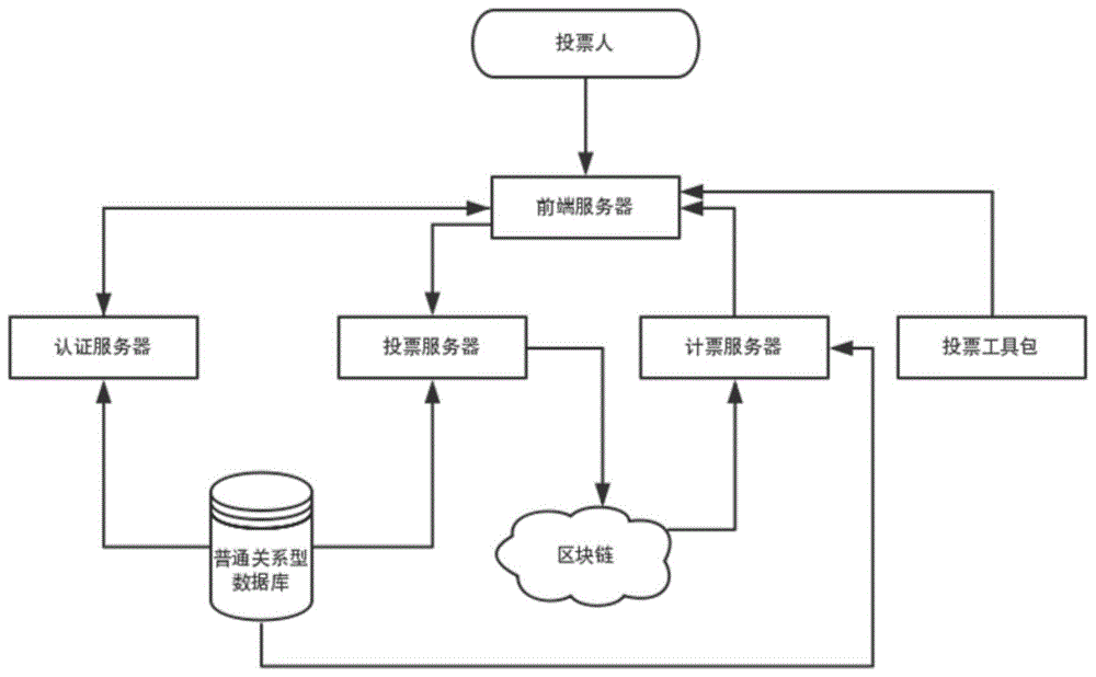 基于区块链的一人多票电子投票方法及系统与流程