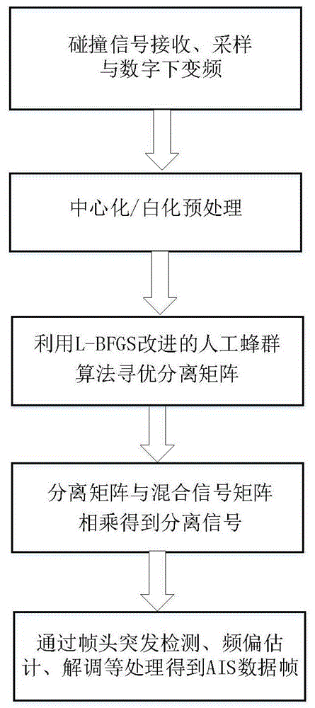 一种基于改进人工蜂群算法的星载AIS碰撞信号分离方法与流程