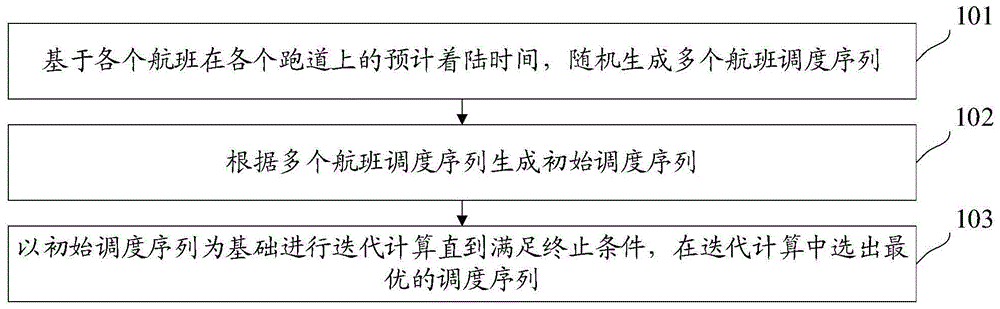 航班调度方法和装置与流程