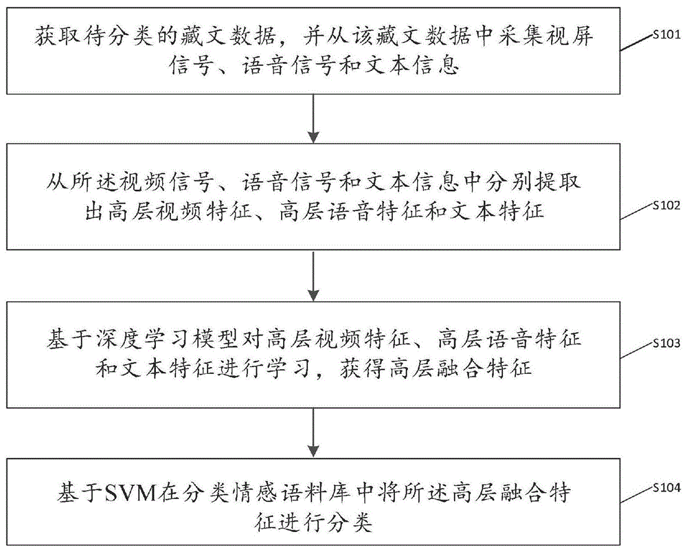 基于藏文的多模态情感计算方法及系统与流程