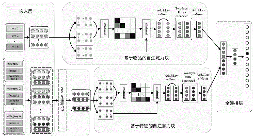 一种基于特征层面更深的自注意力网络的序列推荐方法与流程