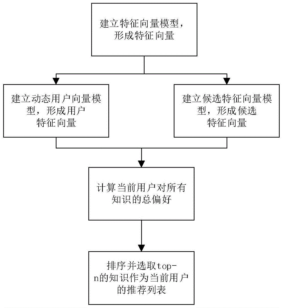 个性化知识推荐方法及计算机存储介质与流程