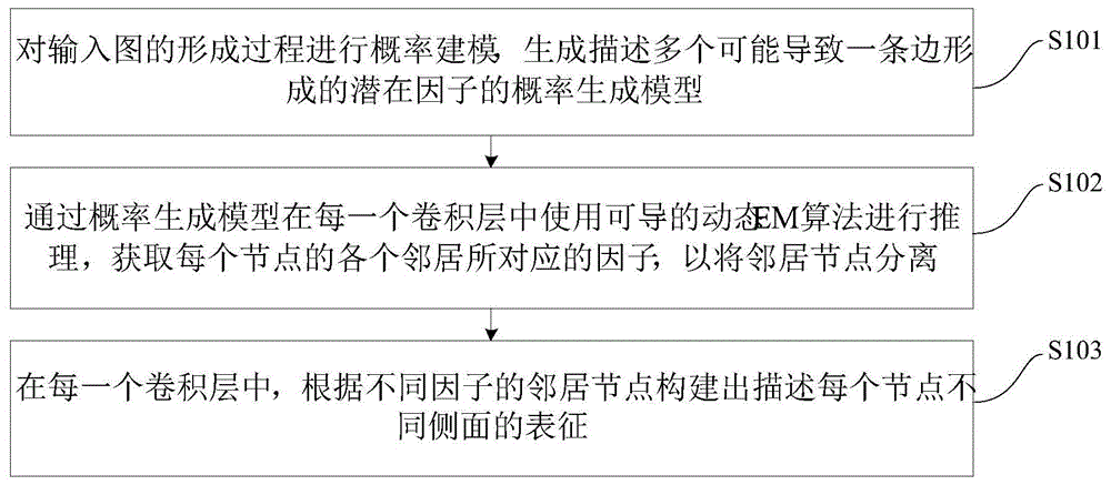 学习分离表征的图卷积神经网络构建方法及装置与流程