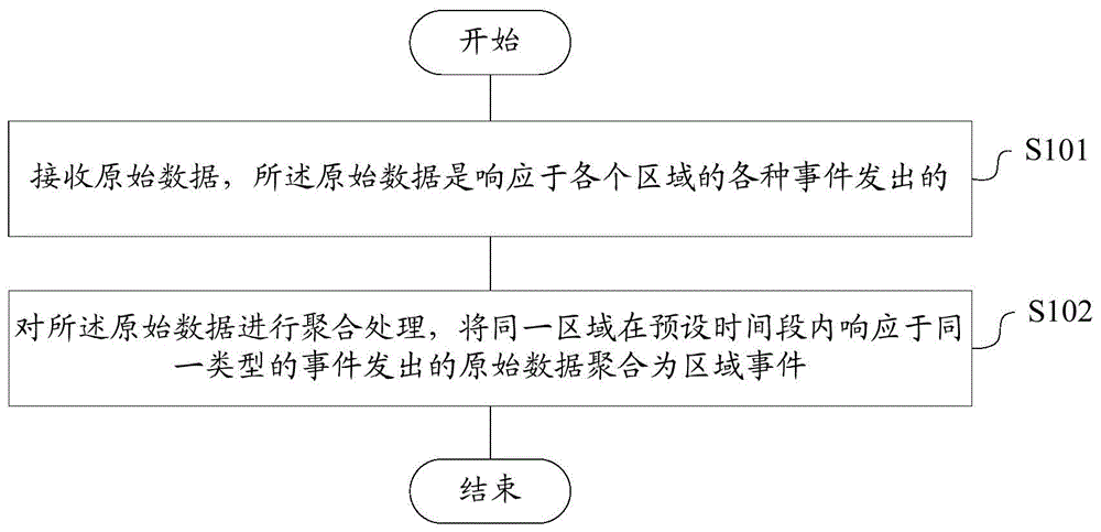 区域事件的生成方法及装置、存储介质、终端与流程