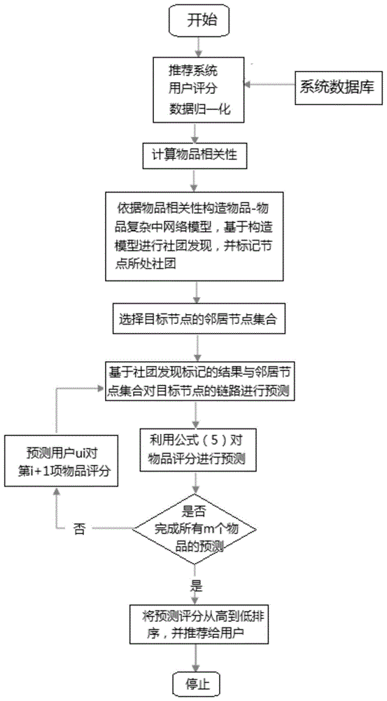 基于复杂网络模型中社团划分的个性化推荐方法与流程