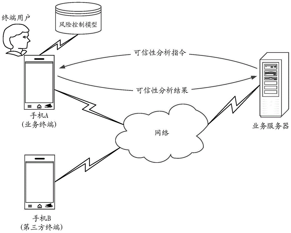 风险控制模型的构建方法、装置及终端与流程