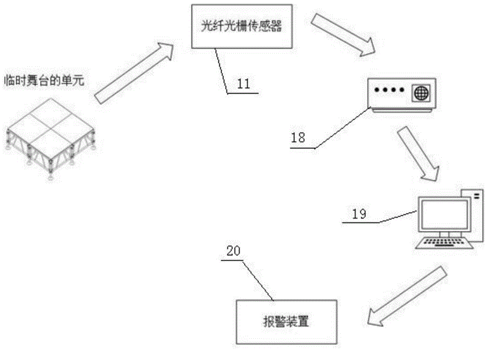 一种临时舞台桁架结构应力安全光纤光栅检测系统的制作方法