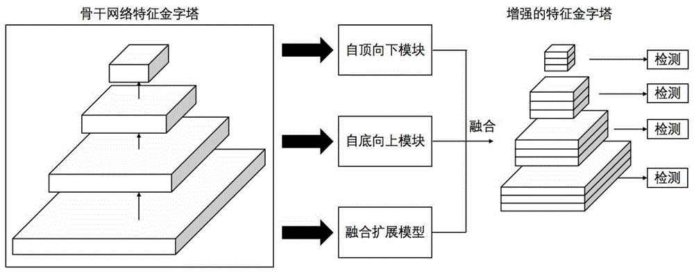 基于特征金字塔网络的特征增强目标检测方法与流程