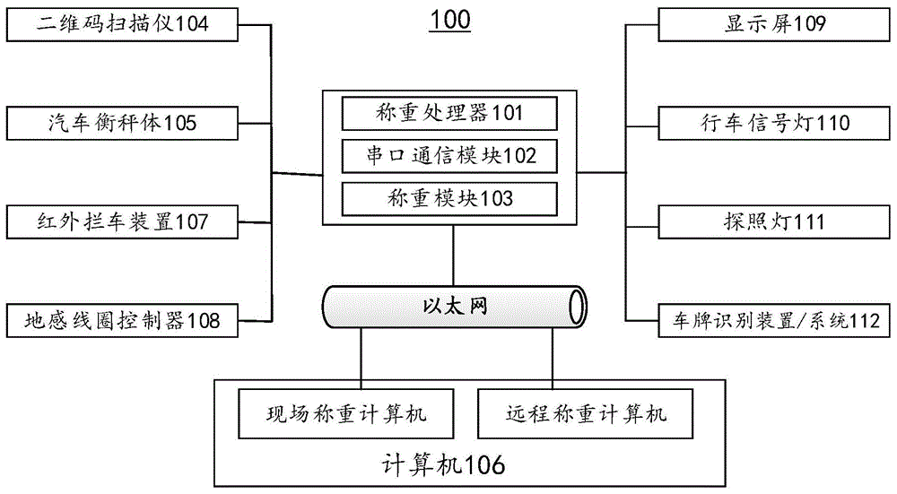 一种汽车衡计量系统的制作方法