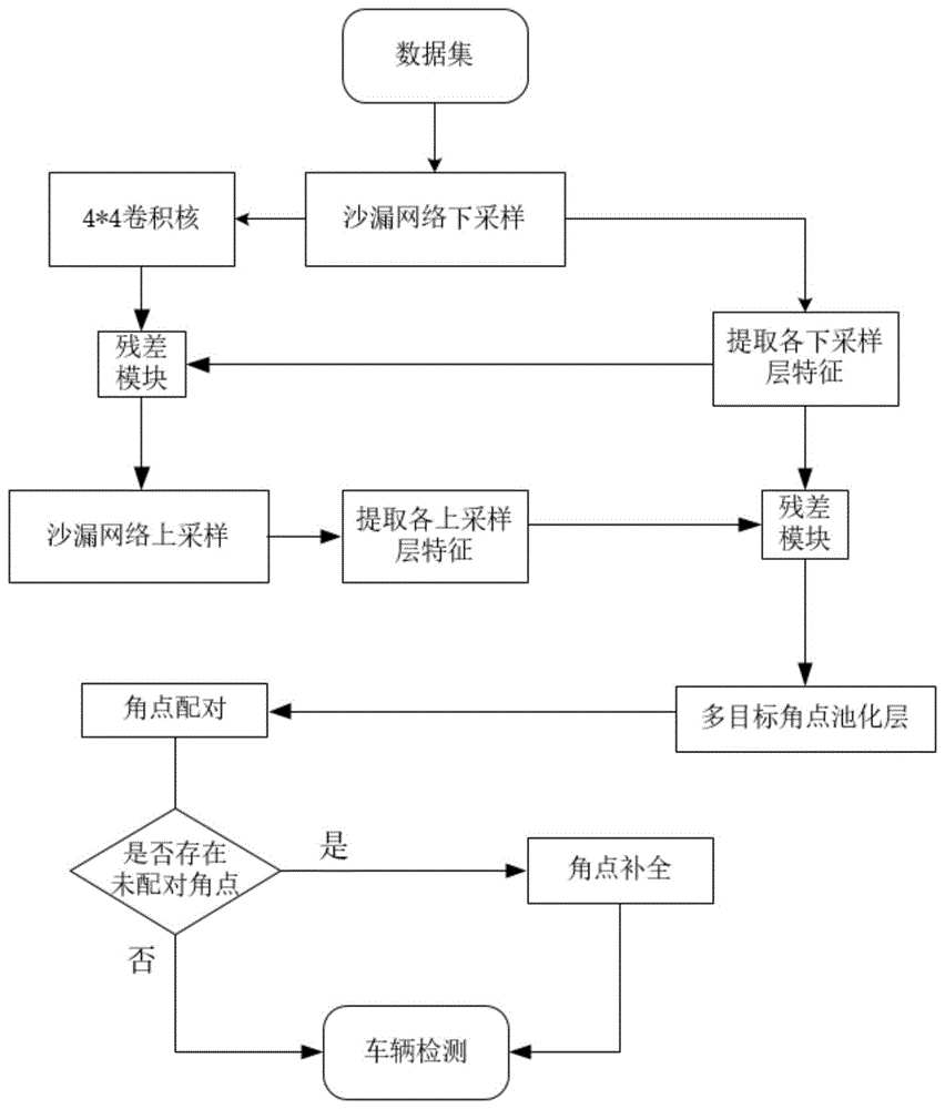 一种基于多目标角点池化神经网络的车辆检测方法与流程